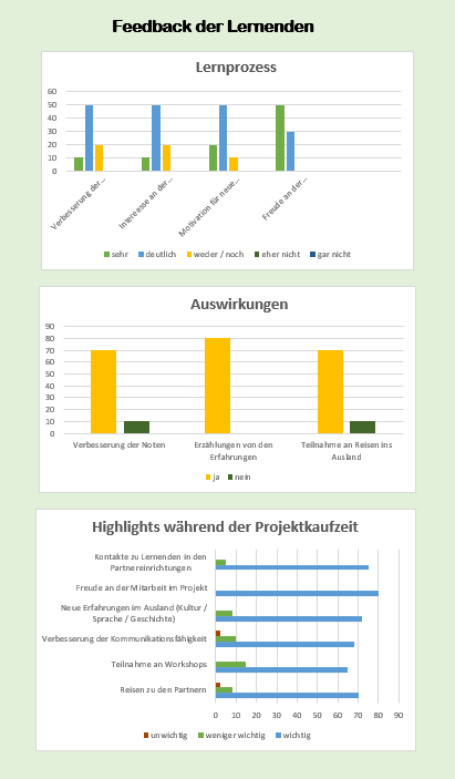 Feedback Lernende Foto